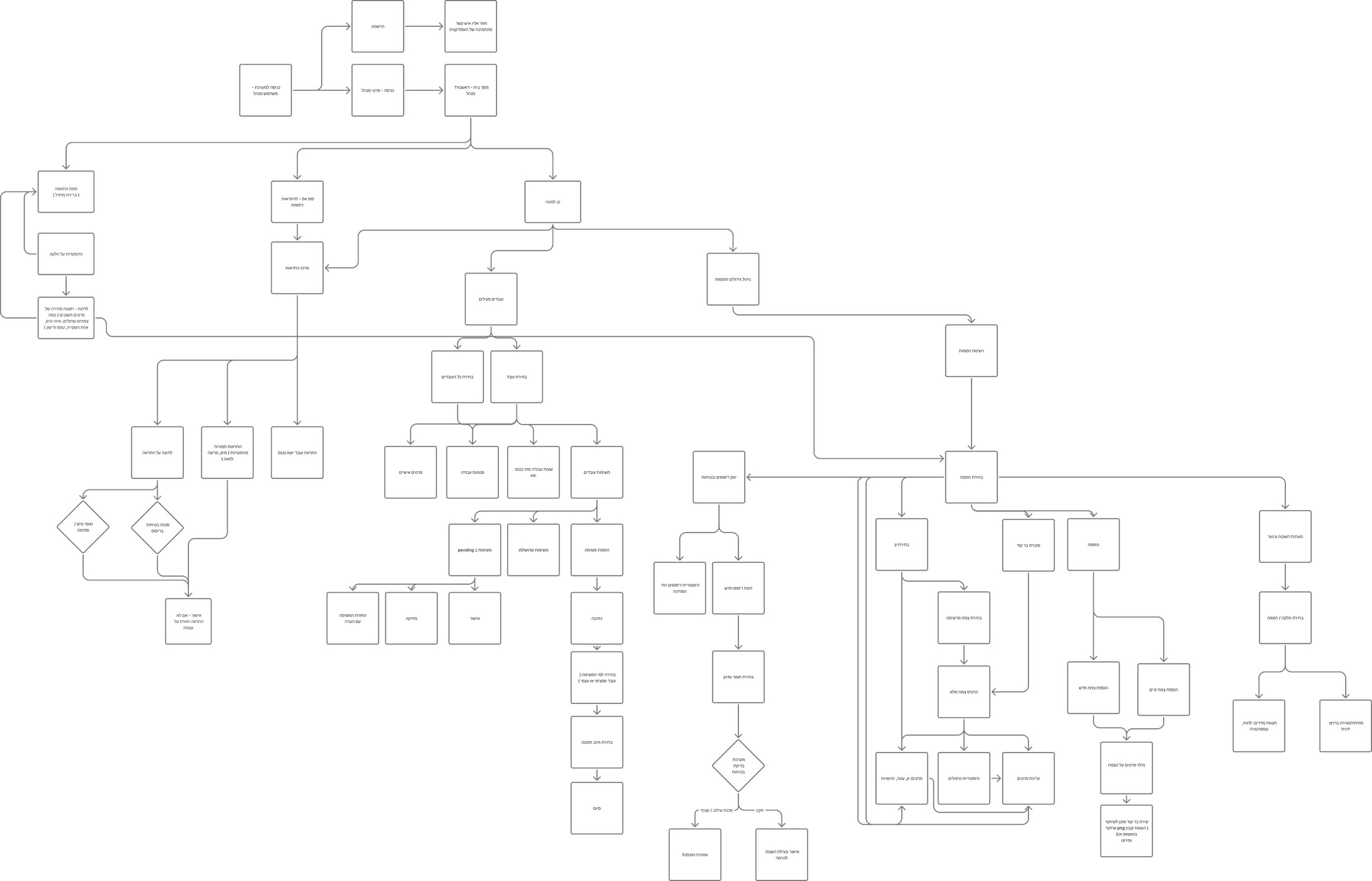 User flow diagram